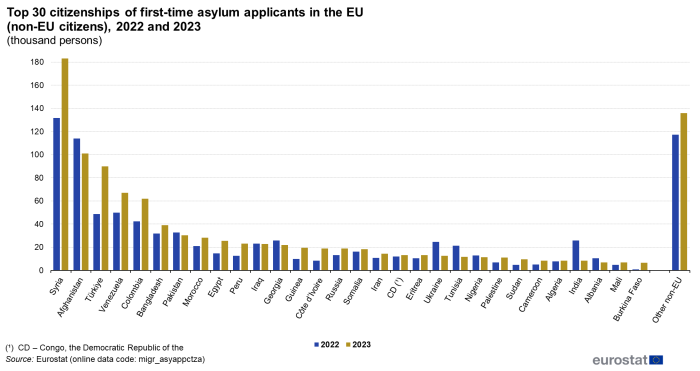 a double bar chart showing the top 30 citizenships of first-time asylum applicants of non-EU citizens in the EU for the years 2022 and 2023. The bars show the years 2022 and 2023 for 30 countries other non EU countries.