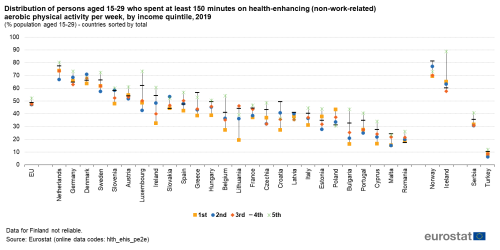 Scatter chart showing percentage of population aged 15 years and older in the EU, individual EU countries, Norway, Iceland, Serbia and Türkiye, distribution of persons who spent at least 150 minutes on health-enhancing (non-work-related) aerobic physical activity per week, by income quintile. Each country has five scatter plots representing the first to the fifth quintiles for the year 2019.