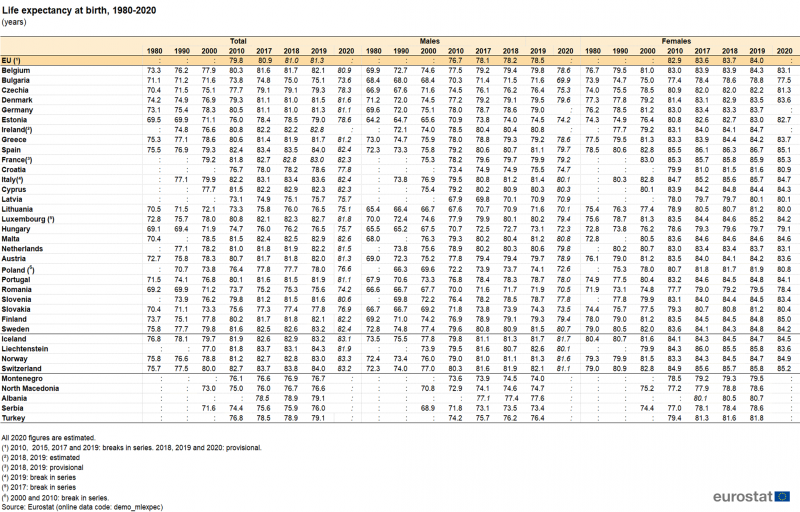 File:Life expectancy at birth, 1980-2020 (years) May 2021.png