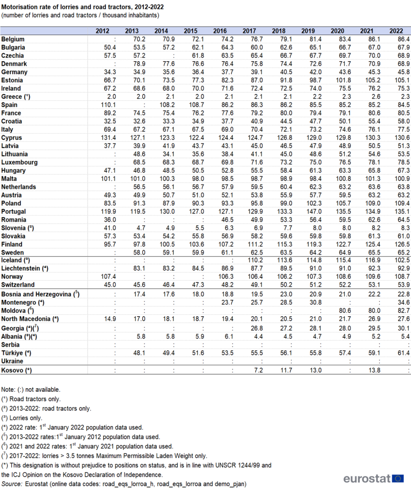 a table showing the motorisation rate of lorries and road tractors from the year 2012 to the year 2022 in the EU member states, some of the EFTA countries, candidate countries and potential candidate countries.
