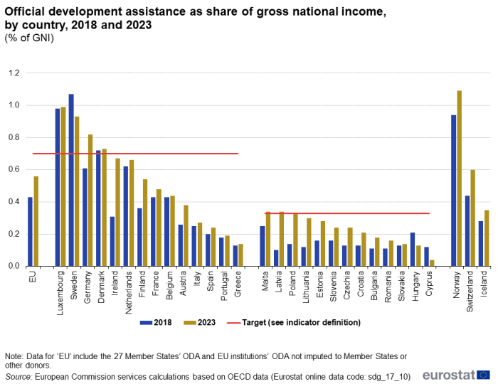 A double vertical bar chart with two horizontal lines showing the Official development assistance as share of gross national income (GNI) by country in 2018 and 2023 as a percentage of GNI in the EU, EU Member States and other European countries. The bars show the years, and the lines shows the targets.