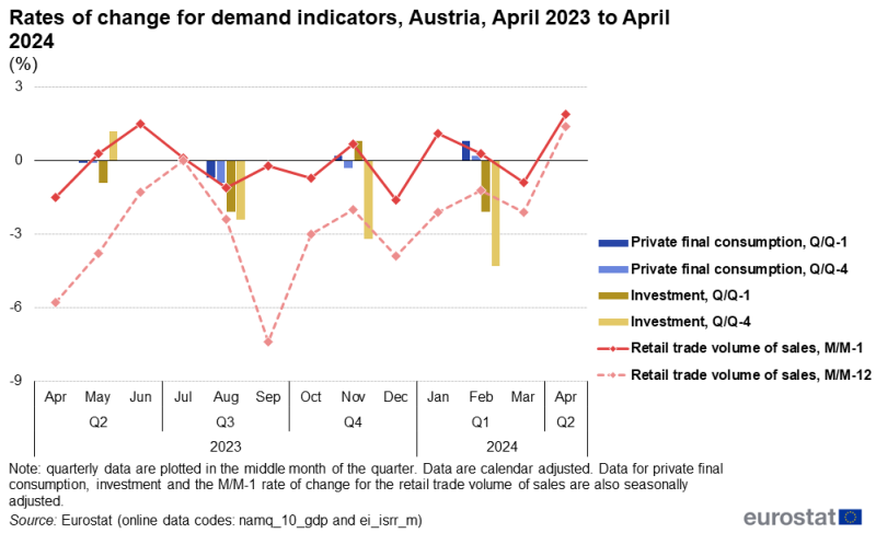 Line chart showing rates of change for private final consumption, investment and retail trade volume of sales for Austria over the latest 13-month period. The complete data of the visualisation are available in the Excel file at the end of the article.
