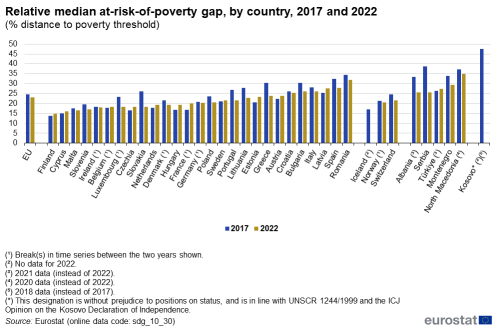 A double vertical bar chart showing the relative median at-risk-of-poverty gap, by country in 2017 and 2022, as a percentage of the distance to poverty threshold, in the EU, EU Member States and other European countries. The bars show the years.