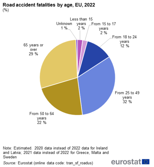A pie chart showing Road accident fatalities by age in the EU in 2022. The segments show the percentages for seven age categories.
