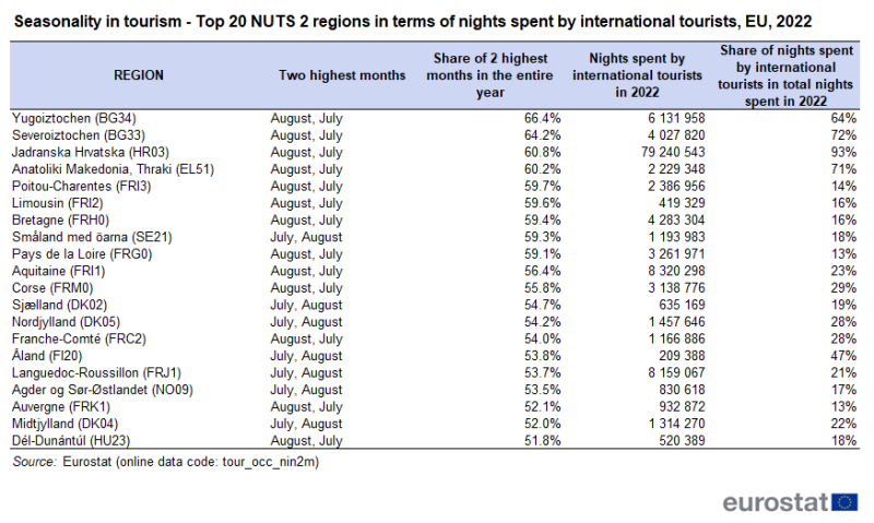 Table showing seasonality in tourism of the top 20 EU NUTS 2 regions in terms of nights spent by international tourists, percentage share of the 2 highest months and percentage share of the nights spent by international tourists for the year 2022.