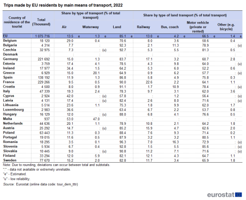 A table showing the trips made by EU residents by main means of transport in 2022, in the EU and EU Member States. The columns show the share by type of transport, air, waterway and land and the share by type of land transport, railway, bus coach, motor vehicle and other land transport