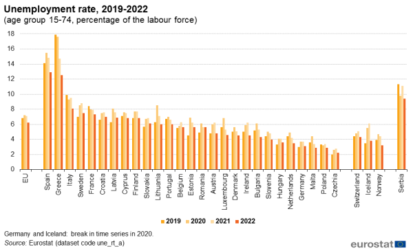 Vertical bar chart showing unemployment rate as percentage of the labour force aged 15 to 74 years in the EU, individual EU Member States, Switzerland, Iceland, Norway and Serbia. Each country has four columns representing the years 2019, 2020, 2021 and 2022.