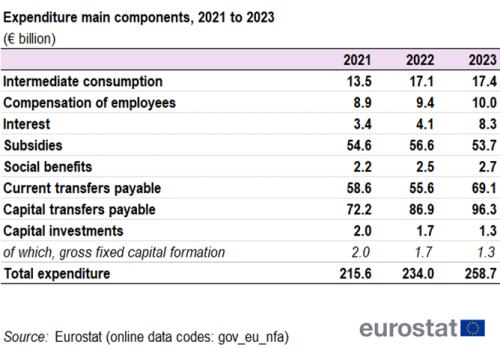 Table on the main components of the expenditure of the EU institutions and bodies’ accounts from 2021 to 2023. The ten rows show intermediate consumption, compensation of employees, interest, subsidies, social benefits, current transfers payable, capital transfers payable, capital investments, of which gross fixed capital formation, and total expenditure. The three columns show the values for the years 2021 to 2023.