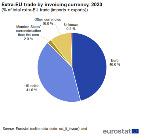 A pie chart showing the extra-EU trade by invoicing currency in 2023, the segments show euro, US dollar, Member States' currencies other than the euro, other currencies and unknown.