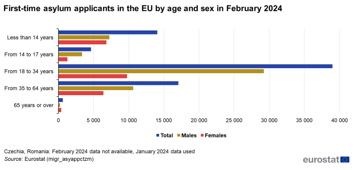 Horizontal bar chart showing first-time asylum applicants in the EU by age and sex in February 2024. Five age categories are shown, less than 14 years, 14 to 17 years, 18 to 34 years, 35 to 64 years and 65 years and over. Each category has three bars representing the total number of persons, males and females.