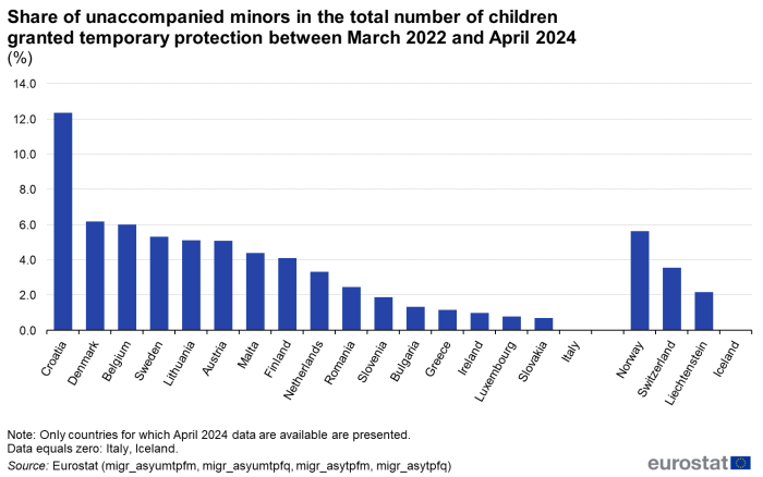 Vertical bar chart showing share of unaccompanied minors in the total number of children granted temporary protection as percentages from March 2022 to April 2024 in individual EU Member States and EFTA countries with available data.