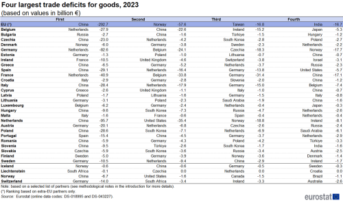 Table showing named top four country largest trade deficits for goods based on values in euro billions of the EU, individual EU Member States and EFTA countries for the year 2023.