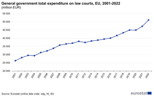 A line chart showing the general government total expenditure on law courts expressed in million euros, in the EU from 2001 to 2022.