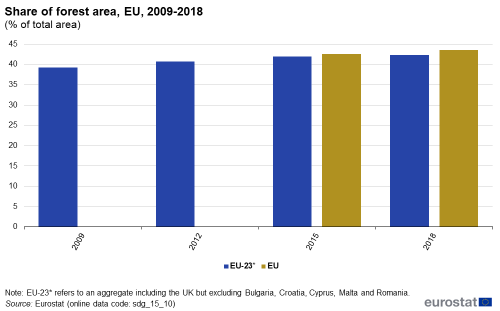 A vertical bar chart with two bars showing the share of forest area as a percentage of total area in the EU, for the years 2009, 2012, 2015 and 2018. Each bar represents the figures for EU and EU-23.