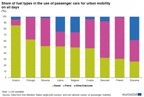 Stacked vertical bar chart showing percentage share of fuel types in the use of passenger cars for urban mobility on all days in selected EU Member States. Totalling 100 percent, each country column contains three stacks representing diesel, petrol and other unknown.