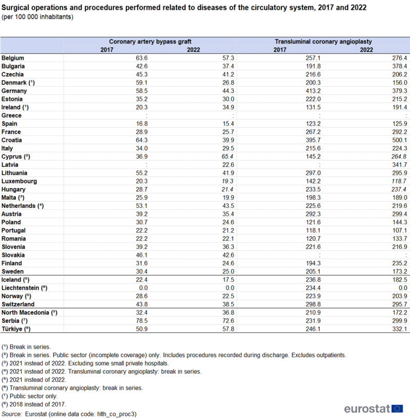 A table showing the number per hundred thousand inhabitants of surgical operations and procedures performed related to diseases of the circulatory system. Data are shown for 2017 and 2022 for EU, EFTA and enlargement countries. The complete data of the visualisation are available in the Excel file at the end of the article.