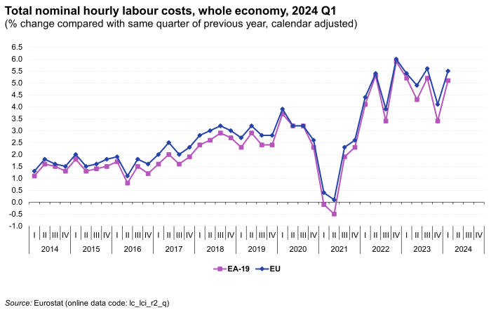 Line chart showing total nominal hourly labour costs for the whole economy as percentage change compared with the same quarter of the previous year, calendar adjusted. Two lines represent the euro area and the EU from the first quarter of 2014 to the first quarter of 2024.