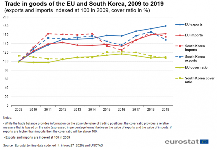 Figure 4: Trade in goods of the EU and South Korea, 2009 to 2019