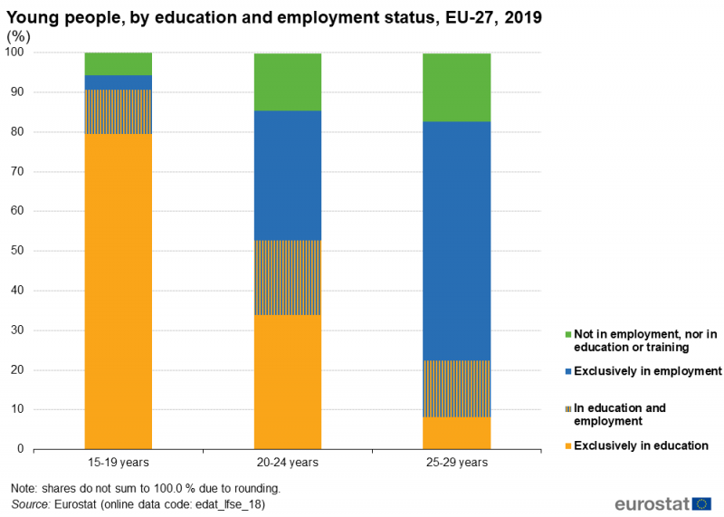 File:Young people, by education and employment status, EU-27, 2019 (%) BYIE20.png
