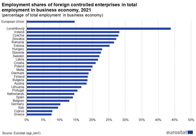 a vertical bar chart showing employment shares of foreign controlled enterprises in total domestic employment in percentages in individual European Union Member States in the year 2021.