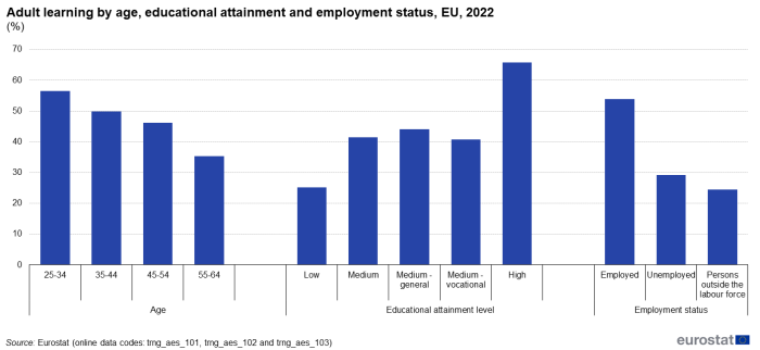 A graphic showing the adult participation rate in learning in the EU for the year 2022. Data are shown as percentage of the relevant population by different age groups, educational attainment level and employment status, for the EU. For more details please use the link to the source dataset code below the image.