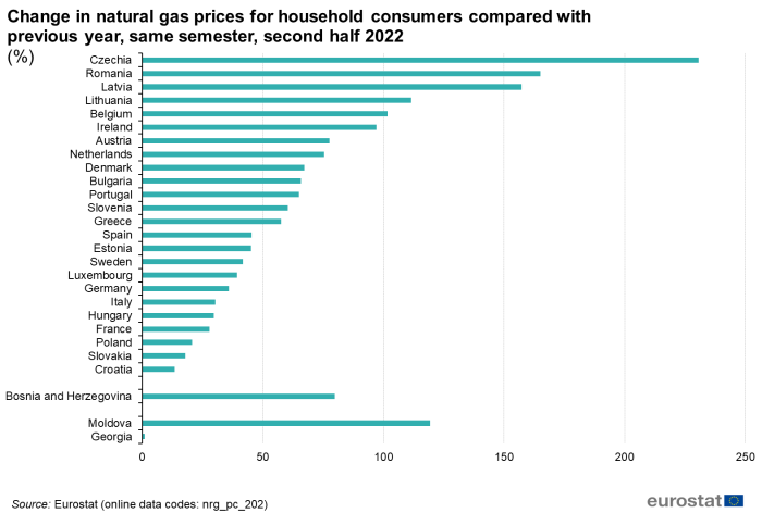 Horizontal bar chart on the percentage change in natural gas prices for household consumers in the second half of 2022 compared with previous year's same semester in the EU, the euro area, EU Member States and some of the EFTA countries, candidate countries, potential candidates and other countries.