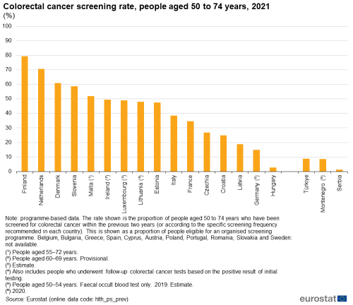 a vertical bar chart showing colorectal cancer screening rate, people aged 50 to 74 years in 2021, in some EU Member States and some candidate countries.