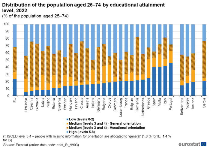 Stacked vertical bar chart showing distribution of the population aged 25 to 74 years by educational attainment level as percentage of the total population aged 25 to 74 years in the EU, individual EU Member States, Switzerland, Norway, Iceland and Serbia. Totalling 100 percent, each country column has four stacks representing low, medium general orientation, medium vocational orientation and high levels of education for the year 2022.