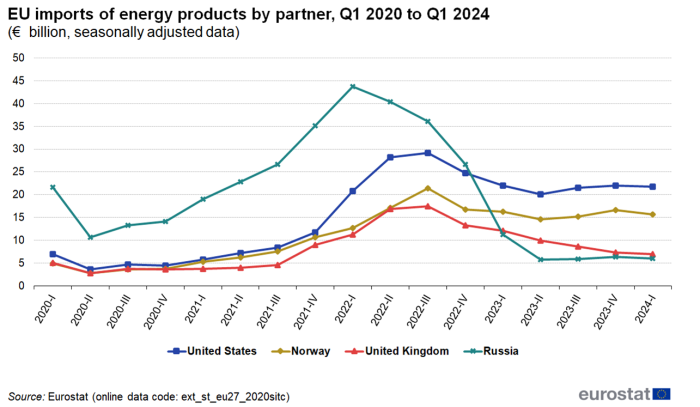 Line chart showing EU imports of energy products by partner as euro billions seasonally adjusted data. Four lines represent the United States, Norway, United Kingdom and Russia from the first quarter of 2020 to the first quarter of 2024.