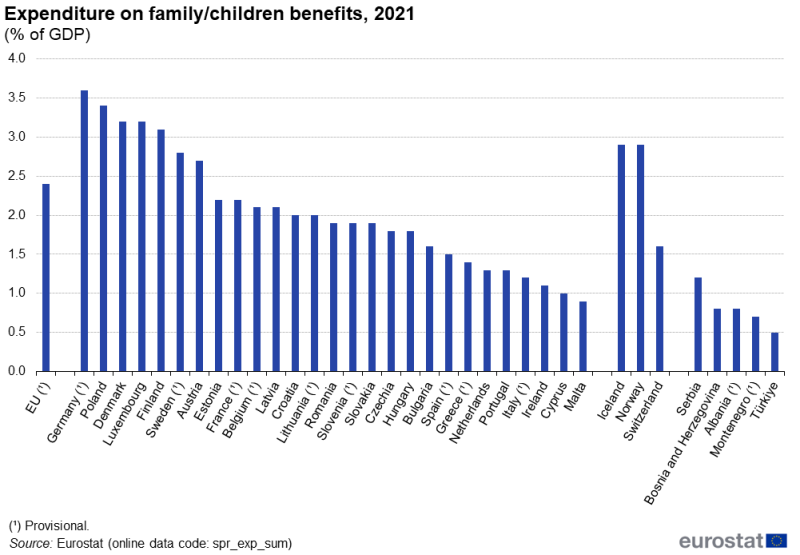 a column chart showing expenditure on family and children benefits relative to GDP. Data are presented in percent for 2021. Data are shown for the EU, EU countries and some EFTA and candidate countries. The complete data of the visualisation are available in the Excel file at the end of the article.
