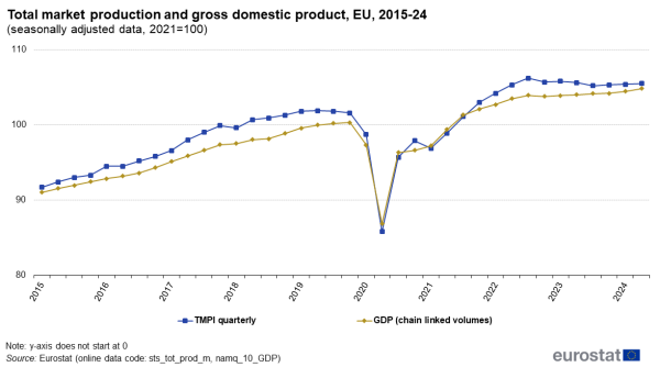 A line chart showing quarterly total market production and gross domestic product in the EU for the years 2015-2023. Data are seasonally adjusted, where 2021=100.