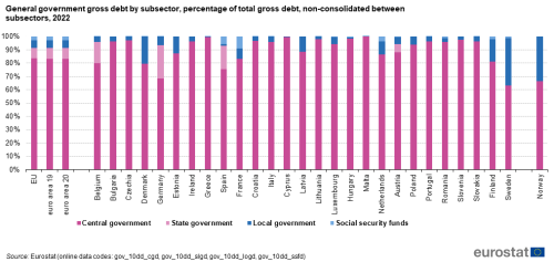 a vertical stacked bar chart showing the General government gross debt by subsector nd percentage of total gross debt, non-consolidated between subsectors in 2022 in the EU, the euro area 19, the euro area 20 EU Member States and Norway.