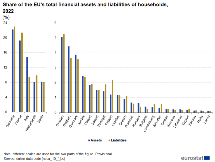 Vertical bar chart showing percentage share of the EU's total financial assets and liabilities of households in individual EU Member States. Each country has two columns representing assets and liabilities for the year 2022.