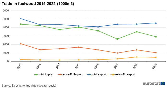 A line chart showing trade in fuelwood in the EU between 2015 and 2022. Data are shown in thousand cubic metres.