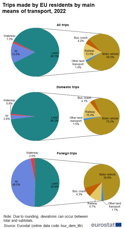 six pie charts showing trips made by EU residents by main means of transport in 2022, there are three sets of two pie charts each. The first set shows all trips, the second set shows domestic trips and the third set shows foreign trips. In each set one pie chart shows air transport, waterway and land trips and one shows, motor vehicle, bus coach, railway and other land transport.