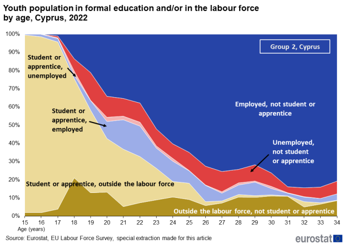 Stacked area chart showing percentage youth population in formal education and / or in the labour force by age 15 to 34 years in Cyprus, a Group 2 country, for the year 2022.
