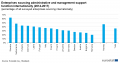 10-Enterprises sourcing administrative and management support function internationally (2014-2017).png