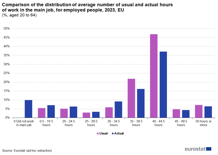 Vertical bar chart showing percentage of total in the age group 20 to 64 years of employed people by nine groups of working hours. Bars represent the percentage of actual working hours and usual working hours.