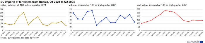 Three line charts showing EU imports of fertilisers from Russia. The first line chart shows the value indexed at one hundred in the first quarter of 2021 for the quarters from Q1 2021 to Q2 2024. The second line chart shows the volume indexed at one hundred in the first quarter of 2021 for the quarters from Q1 2021 to Q2 2024. The third line chart shows the unit value indexed at one hundred in the first quarter of 2021 for the quarters from Q1 2021 to Q2 2024.