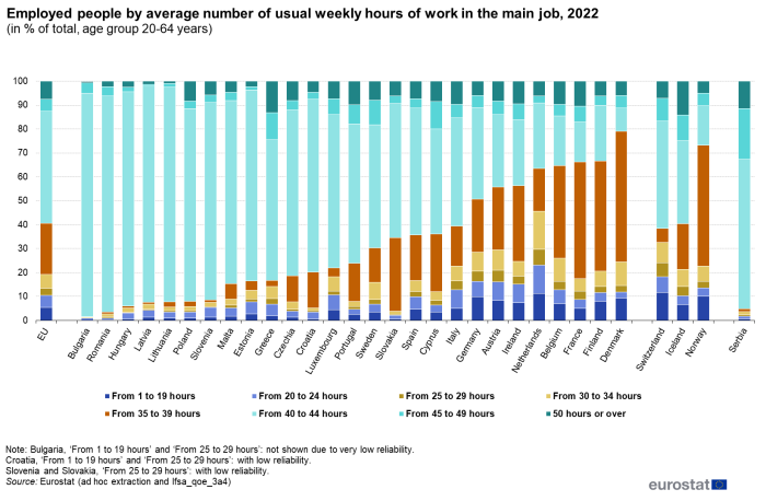 Stacked vertical bar chart showing percentage of total in the age group 20 to 64 years of employed people by average number of usual weekly hours of work in the main job in the EU, individual EU Member States, Iceland, Norway, Switzerland and Serbia for the year 2022. Totalling 100 percent, each country column has eight stacks representing hours worked ranges.