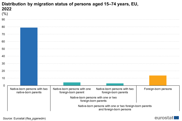 Vertical bar chart showing percentage distribution by migration status of persons aged 15 to 74 years in the EU. Four columns represent native or foreign-born persons with one or two foreign-born parents in the year 2022.