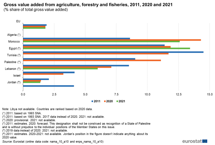 Horizontal bar chart showing gross value added from agriculture, forestry and fisheries as a percentage share of total gross value added for the EU, Algeria, Morocco, Egypt, Tunisia, Palestine, Lebanon, Israel and Jordan. Each country section has three columns representing the years 2011, 2020 and 2021.