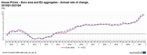 Line chart with two lines showing the development of euro area and EU House Prices annual rate of change, from the first quarter of 2010 to the fourth quarter of 2021