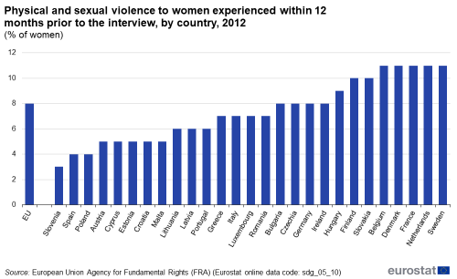 A vertical bar chart showing physical and sexual violence to women experienced within 12 months prior to the interview as a percentage of women, by country in 2012 in the EU and EU Member States. The bars show the years.
