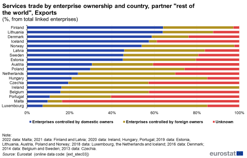 a horizontal stacked bar chart showing services trade by enterprise size class and country, partner rest of the world for imports, the stacks show enterprises controlled by domestic owners, enterprises controlled by foreign owners and unknown.