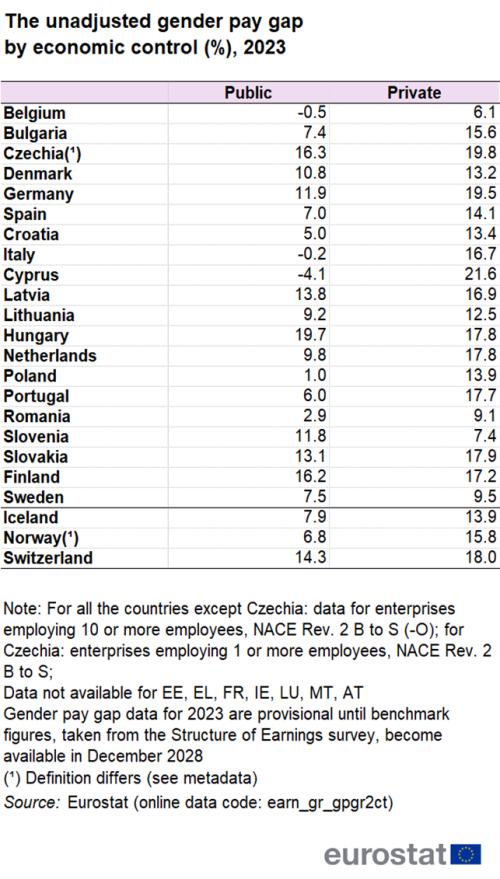 Table showing the unadjusted gender pay gap by economic control, that is public and private as percentages for individual EU Member States, Switzerland, Norway and Iceland for the year 2023.