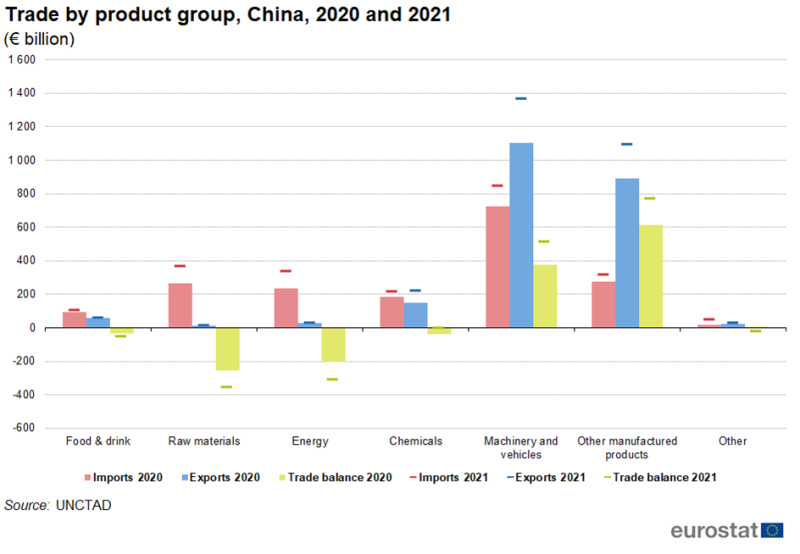 File:Trade by product group, China, 2020 and 2021.png