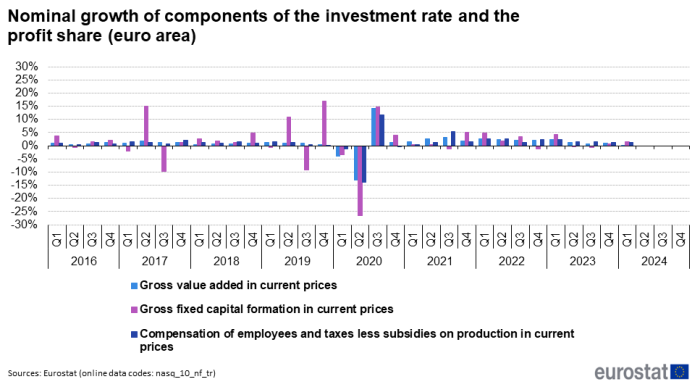 Vertical bar chart showing percentage nominal growth of components of the investment rate and the profit share in the euro area over the period Q1 2016 to Q1 2024. Each quarter has three columns representing gross value added in current prices, gross fixed capital formation in current prices and compensation of employees and taxes on production in current prices.