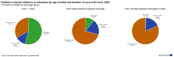 A set of three pie charts showing the share of children in formal childcare or education by age of child and duration of care at EU level in 2022 as a percentage in the EU.