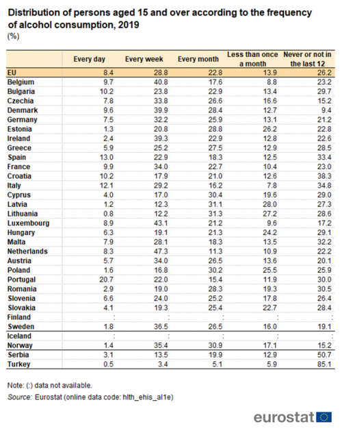 A table showing the distribution of persons aged 15 and over according to the frequency of alcohol consumption in 2019. In the EU and EU Member States and some of the EFTA countries, candidate countries.